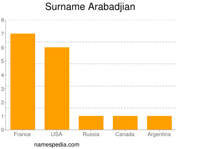 Familiennamen Arabadjian