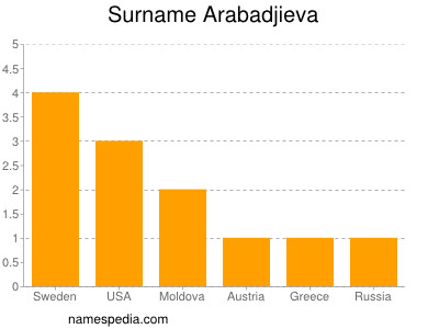 Familiennamen Arabadjieva