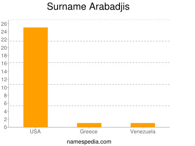 Familiennamen Arabadjis