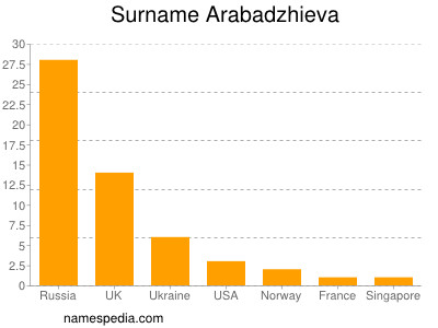 Familiennamen Arabadzhieva