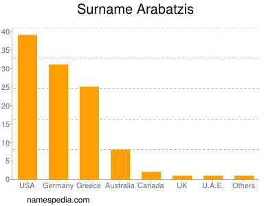 Familiennamen Arabatzis