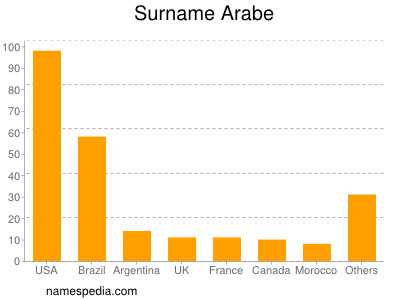 Familiennamen Arabe