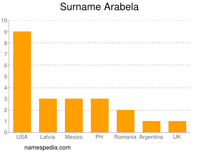 Surname Arabela