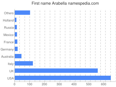 Vornamen Arabella