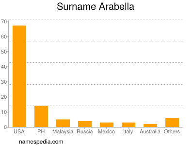 Surname Arabella