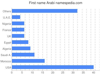 prenom Arabi