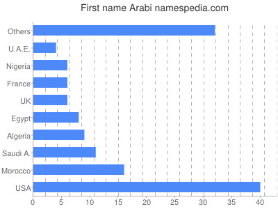 Given name Arabi