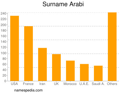 Familiennamen Arabi