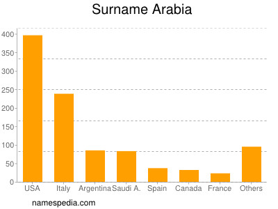 Surname Arabia