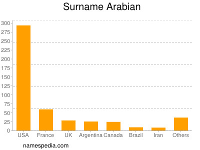 Familiennamen Arabian