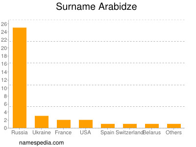 Familiennamen Arabidze