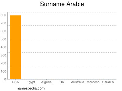 Familiennamen Arabie