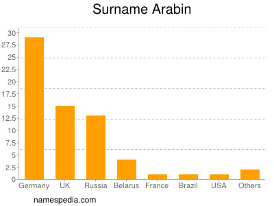 Familiennamen Arabin