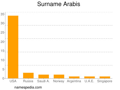 Familiennamen Arabis