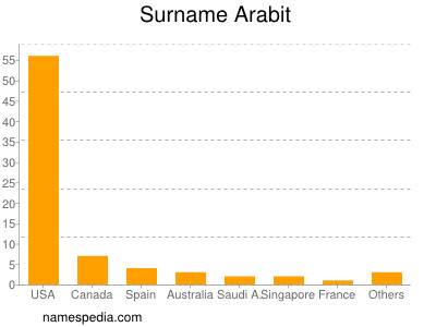 Familiennamen Arabit