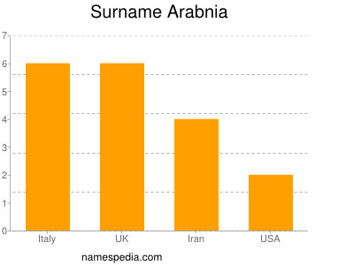 nom Arabnia