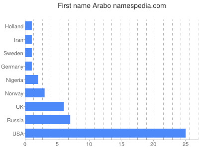 Given name Arabo