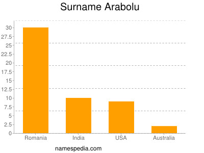 Surname Arabolu