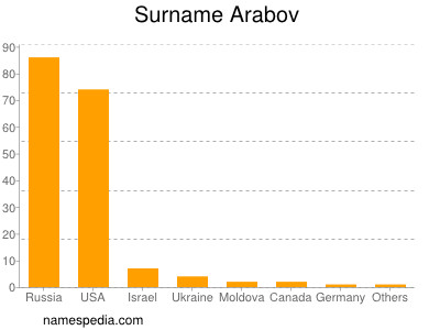 Familiennamen Arabov