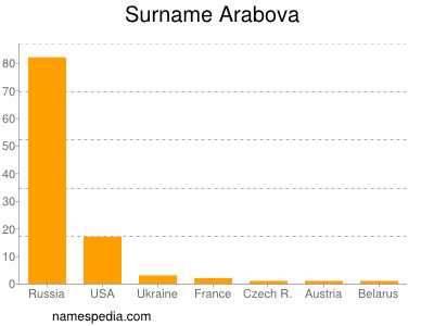 Familiennamen Arabova