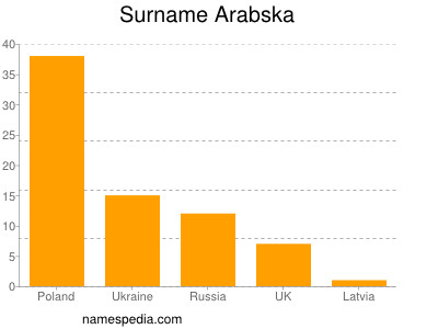 Familiennamen Arabska