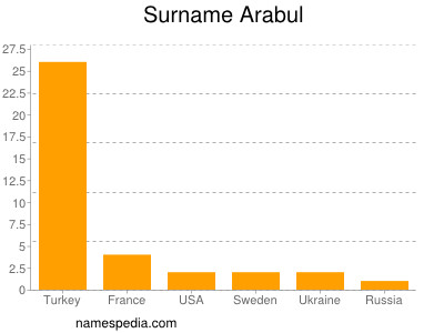 Familiennamen Arabul