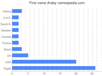 prenom Araby