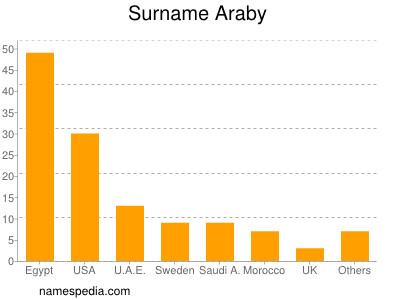 Surname Araby