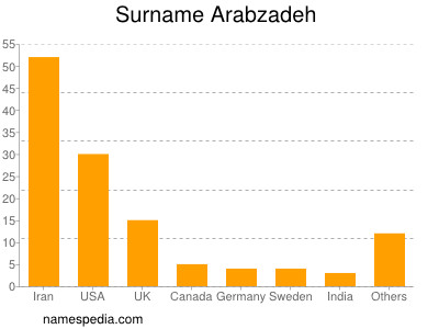 Familiennamen Arabzadeh