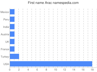 Given name Arac