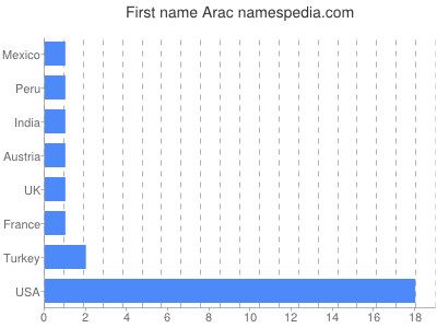 prenom Arac