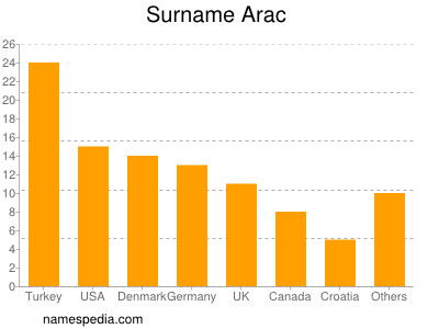 Surname Arac