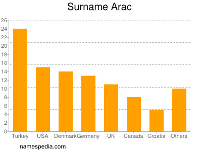 Familiennamen Arac