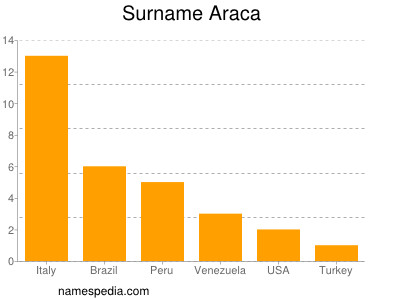 Familiennamen Araca