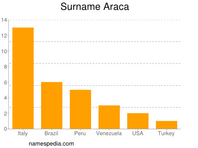 nom Araca