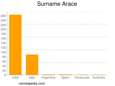 Familiennamen Arace