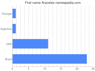 prenom Araceles