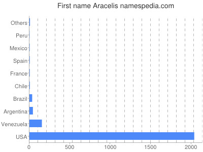 prenom Aracelis