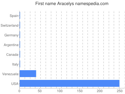 Vornamen Aracelys
