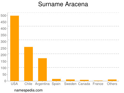 Familiennamen Aracena