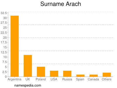 nom Arach