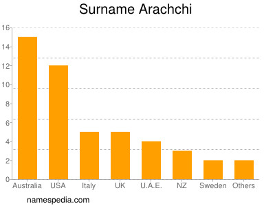 Surname Arachchi