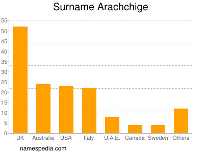 Familiennamen Arachchige