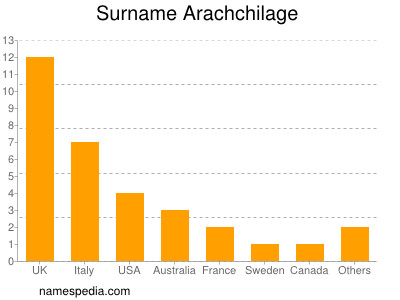 Familiennamen Arachchilage