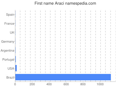 Given name Araci