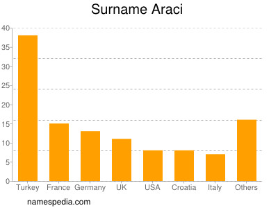 Familiennamen Araci