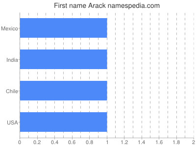 Vornamen Arack