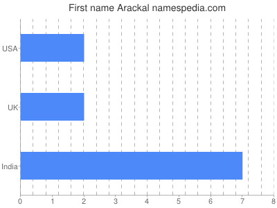 Vornamen Arackal