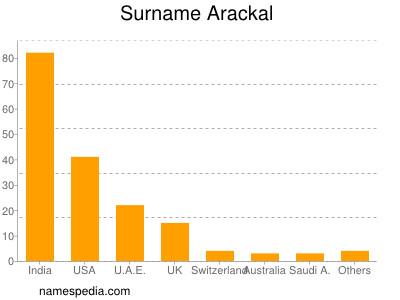 Surname Arackal