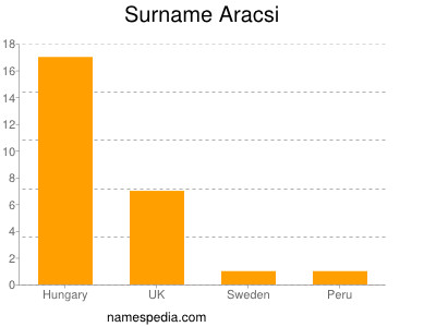 Familiennamen Aracsi